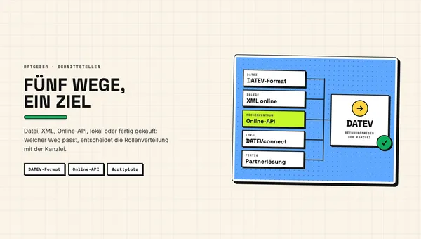 Illustration: fünf Wege – DATEV-Format, XML online, Online-API, DATEVconnect und Partnerlösung – laufen in DATEV zusammen