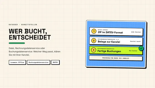 Illustration: drei Wege von Lexware zu DATEV – Datei, Rechnungsdatenservice und Buchungsdatenservice