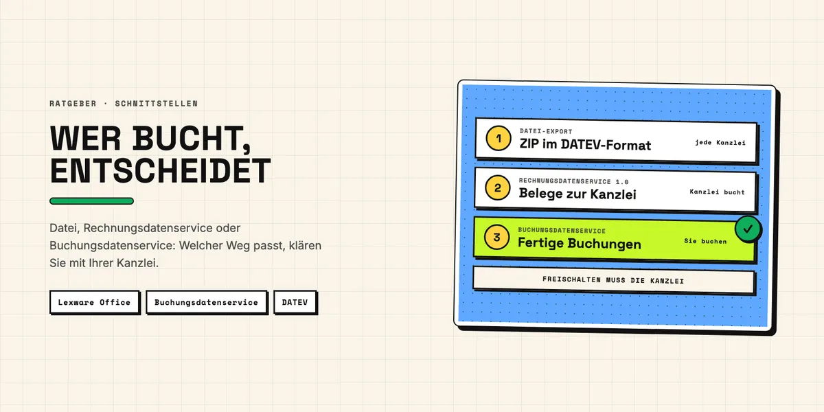 Illustration: drei Wege von Lexware zu DATEV – Datei, Rechnungsdatenservice und Buchungsdatenservice