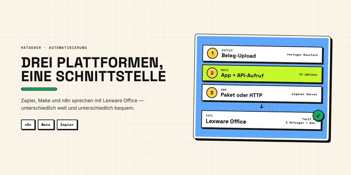 Illustration: Lexware Office in der Mitte, verbunden mit den Plattformen n8n, Make und Zapier