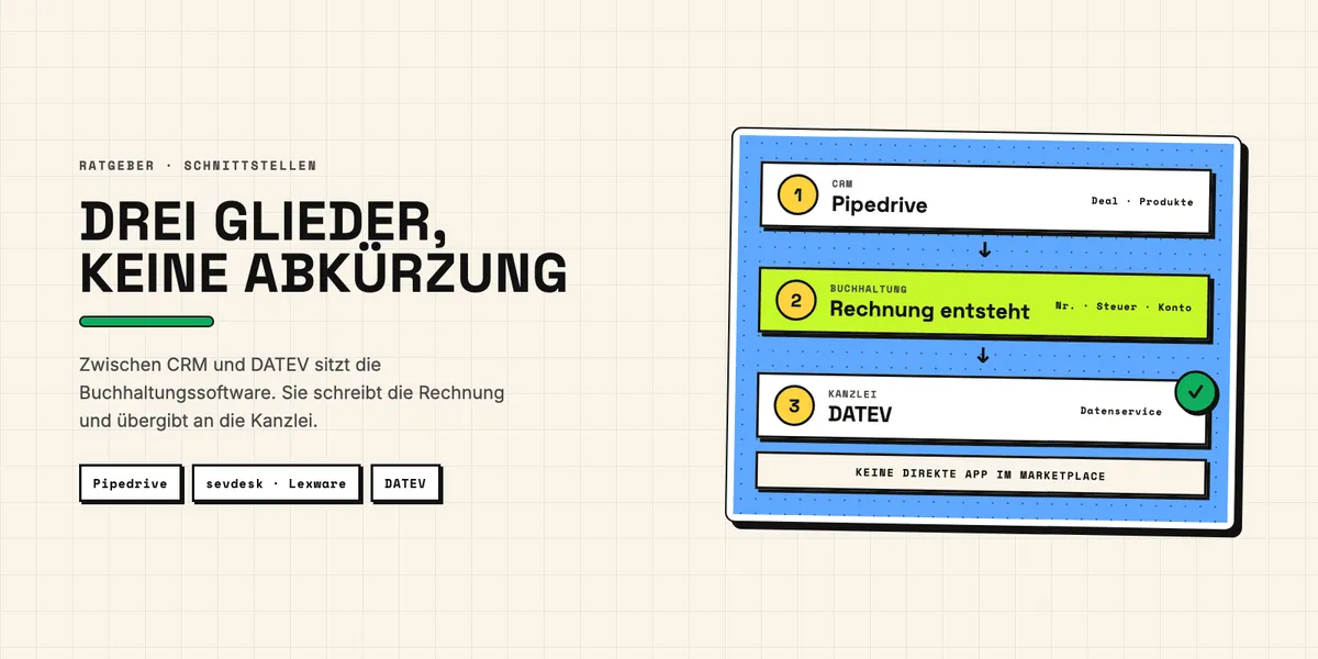 Illustration: Kette aus drei Gliedern – Pipedrive, Buchhaltungssoftware und DATEV