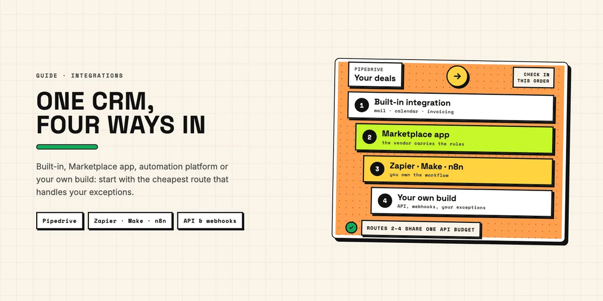 Illustration: four numbered routes from Pipedrive deals, from built-in integration and Marketplace app to Zapier, Make, n8n and your own build
