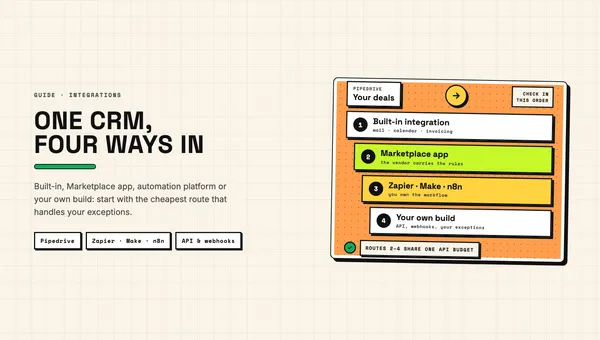 Illustration: four numbered routes from Pipedrive deals, from built-in integration and Marketplace app to Zapier, Make, n8n and your own build
