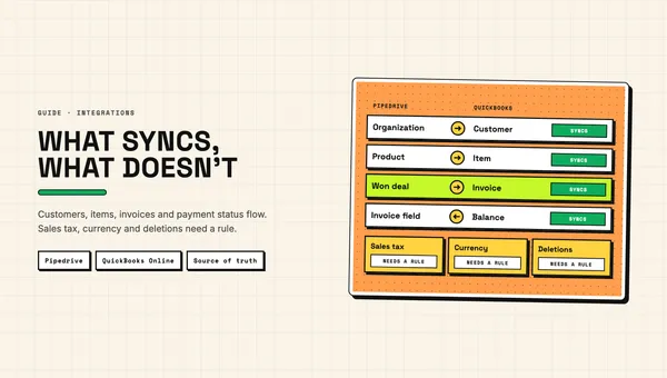 Illustration: Pipedrive records mapped to QuickBooks Online – organization to customer, product to item, won deal to invoice, balance back to the deal's invoice field – with sales tax, currency and deletions marked as needing a rule