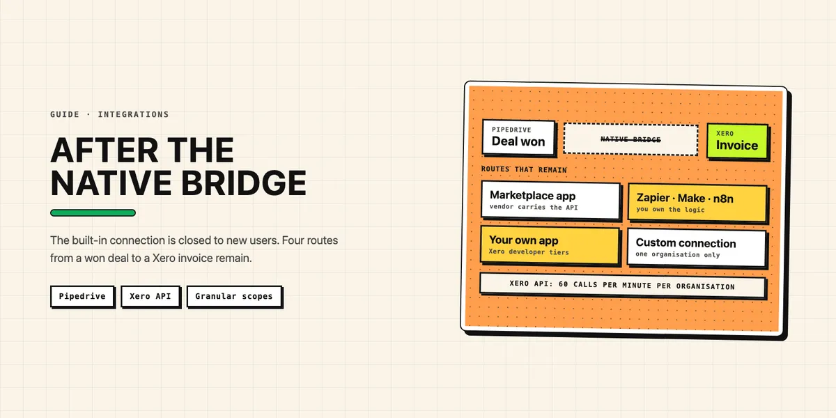 Illustration: a won Pipedrive deal and a Xero invoice, the native bridge between them crossed out, four remaining routes below